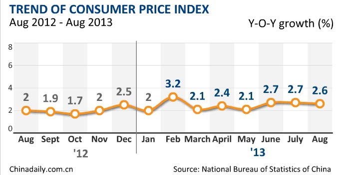 China's inflation slows to 2.6% in August