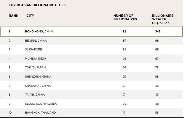 China boasts more billionaires