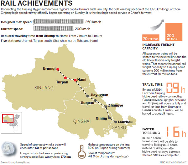 Xinjiang shifts into top gear with high-speed rail