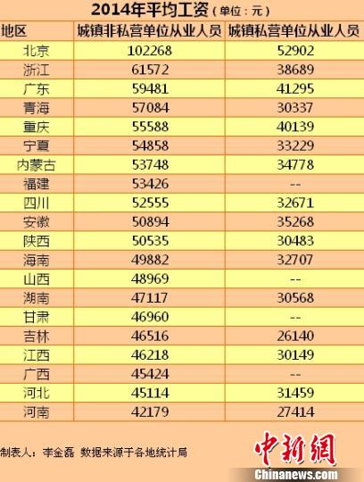 Beijing leads country in annual income