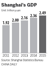 Shanghai to preserve its industries