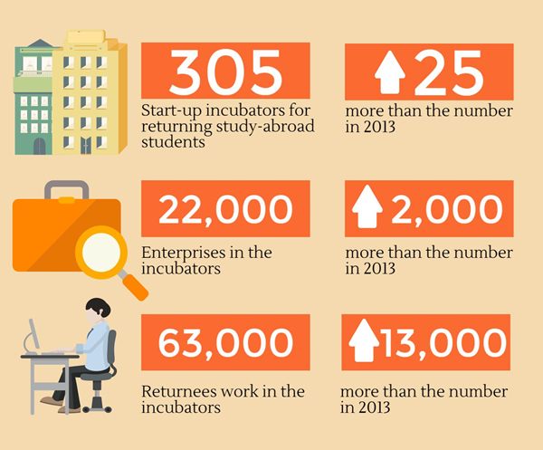 More students returning from overseas to start business