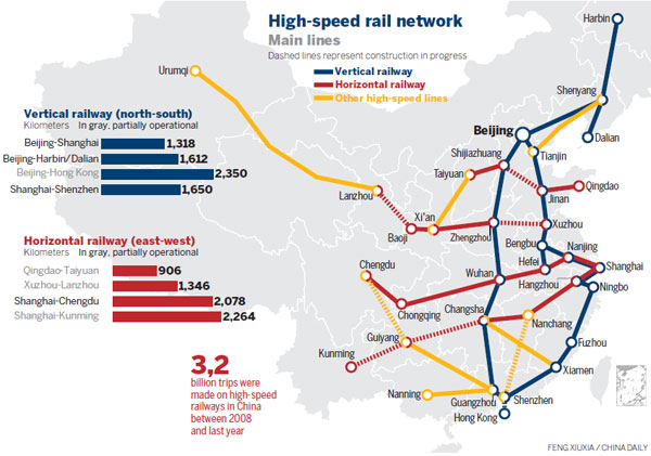 On the global fast track