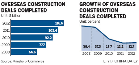 Overseas boom for builders