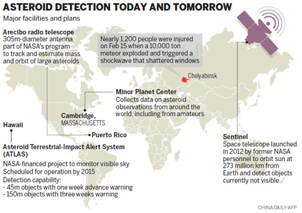 NASA to boost meteor defense